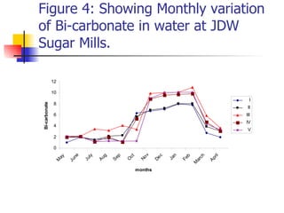 Figure 4: Showing Monthly variation of Bi-carbonate in water at JDW Sugar Mills. 