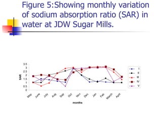 Figure 5: Showing monthly variation of sodium absorption ratio (SAR) in water at JDW Sugar Mills. 