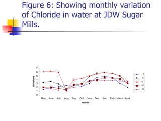 Figure 6: Showing monthly variation of Chloride in water at JDW Sugar Mills. 