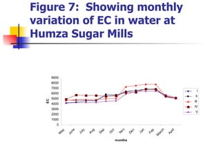 Figure 7:  Showing monthly variation of EC in water at Humza Sugar Mills   
