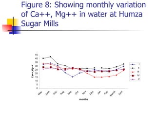 Figure 8: Showing monthly variation of Ca++, Mg++ in water at Humza Sugar Mills  