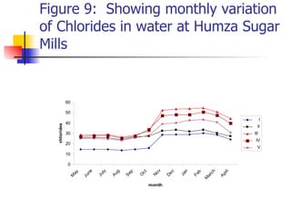 Figure 9:  Showing monthly variation of Chlorides in water at Humza Sugar Mills  