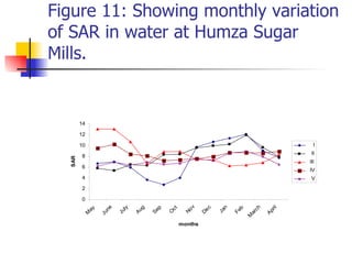 Figure 11: Showing monthly variation of SAR in water at Humza Sugar Mills. 
