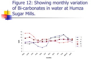 Figure 12: Showing monthly variation of Bi-carbonates in water at Humza Sugar Mills. 
