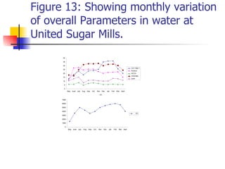Figure 13: Showing monthly variation of overall Parameters in water at United Sugar Mills. 