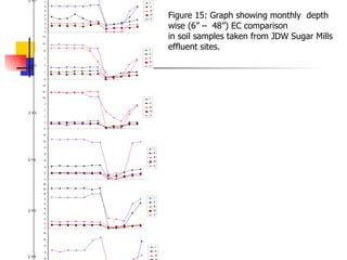 Figure 15: Graph showing monthly  depth wise (6” –  48”) EC comparison  in soil samples taken from JDW Sugar Mills  effluent sites. EC at 6” EC at 12” EC at 18” EC at 24” EC at 30” EC at 36” EC at 48” Figure 15: Graph showing monthly  depth wise (6” –  48”) EC comparison  in soil samples taken from JDW Sugar Mills  effluent sites. Depth wise 