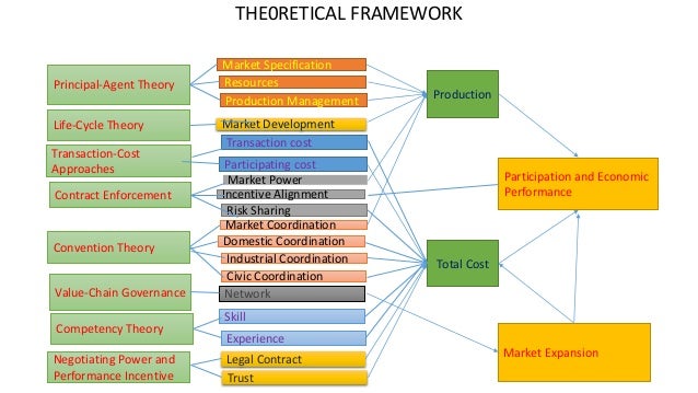 Broiler contract dissertation farming