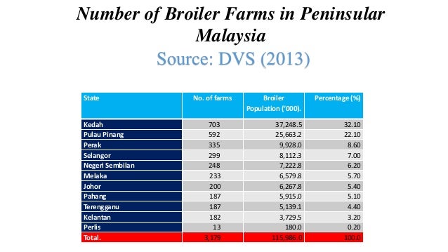 Broiler contract dissertation farming