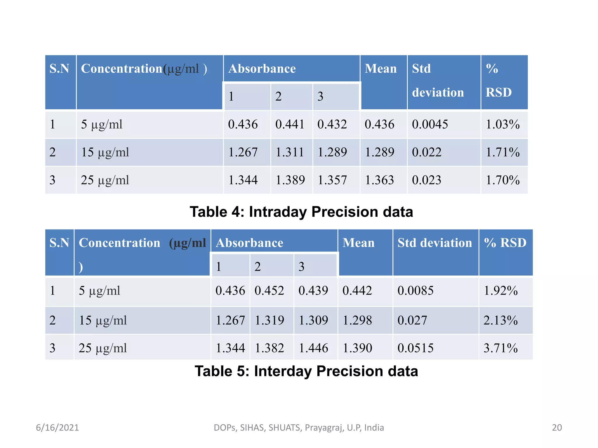 S.N Concentration(µg/ml ) Absorbance Mean Std
deviation
%
RSD
1 2 3
1 5 µg/ml 0.436 0.441 0.432 0.436 0.0045 1.03%
2 15 µg/ml 1.267 1.311 1.289 1.289 0.022 1.71%
3 25 µg/ml 1.344 1.389 1.357 1.363 0.023 1.70%
6/16/2021 DOPs, SIHAS, SHUATS, Prayagraj, U.P, India
S.N Concentration (µg/ml
)
Absorbance Mean Std deviation % RSD
1 2 3
1 5 µg/ml 0.436 0.452 0.439 0.442 0.0085 1.92%
2 15 µg/ml 1.267 1.319 1.309 1.298 0.027 2.13%
3 25 µg/ml 1.344 1.382 1.446 1.390 0.0515 3.71%
Table 5: Interday Precision data
Table 4: Intraday Precision data
20
 