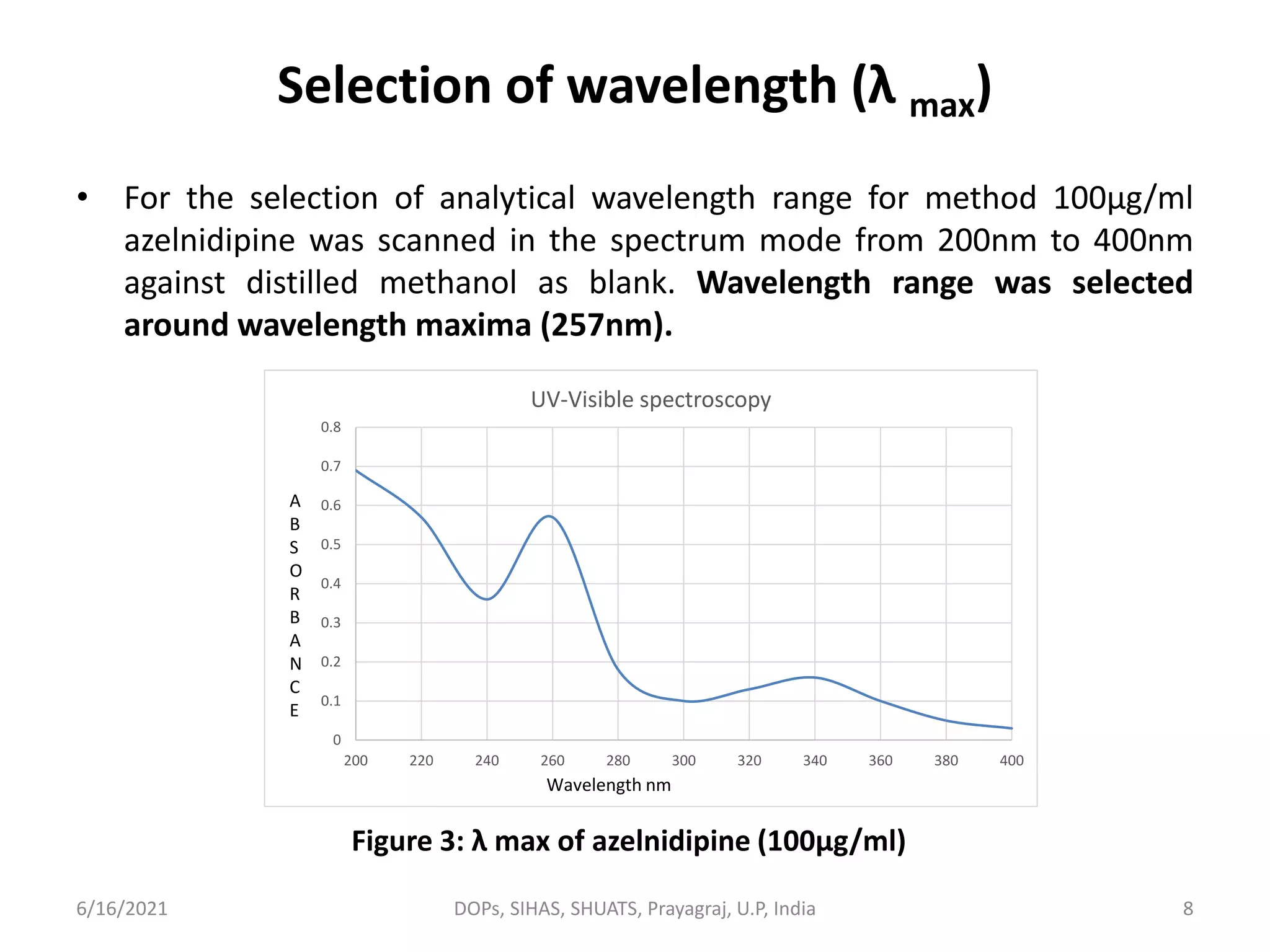 Selection of wavelength (λ max)
• For the selection of analytical wavelength range for method 100µg/ml
azelnidipine was scanned in the spectrum mode from 200nm to 400nm
against distilled methanol as blank. Wavelength range was selected
around wavelength maxima (257nm).
6/16/2021 DOPs, SIHAS, SHUATS, Prayagraj, U.P, India
0
0.1
0.2
0.3
0.4
0.5
0.6
0.7
0.8
200 220 240 260 280 300 320 340 360 380 400
UV-Visible spectroscopy
Wavelength nm
A
B
S
O
R
B
A
N
C
E
Figure 3: λ max of azelnidipine (100μg/ml)
8
 