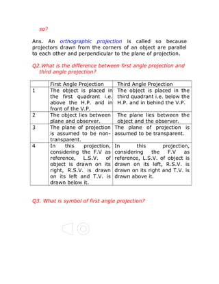 so?
Ans. An orthographic projection is called so because
projectors drawn from the corners of an object are parallel
to each other and perpendicular to the plane of projection.
Q2.What is the difference between first angle projection and
third angle projection?

1

2
3
4

First Angle Projection
The object is placed in
the first quadrant i.e.
above the H.P. and in
front of the V.P.
The object lies between
plane and observer.
The plane of projection
is assumed to be nontransparent.
In
this
projection,
considering the F.V as
reference,
L.S.V.
of
object is drawn on its
right, R.S.V. is drawn
on its left and T.V. is
drawn below it.

Third Angle Projection
The object is placed in the
third quadrant i.e. below the
H.P. and in behind the V.P.
The plane
object and
The plane
assumed to

lies between the
the observer.
of projection is
be transparent.

In
this
projection,
considering
the
F.V
as
reference, L.S.V. of object is
drawn on its left, R.S.V. is
drawn on its right and T.V. is
drawn above it.

Q3. What is symbol of first angle projection?

 