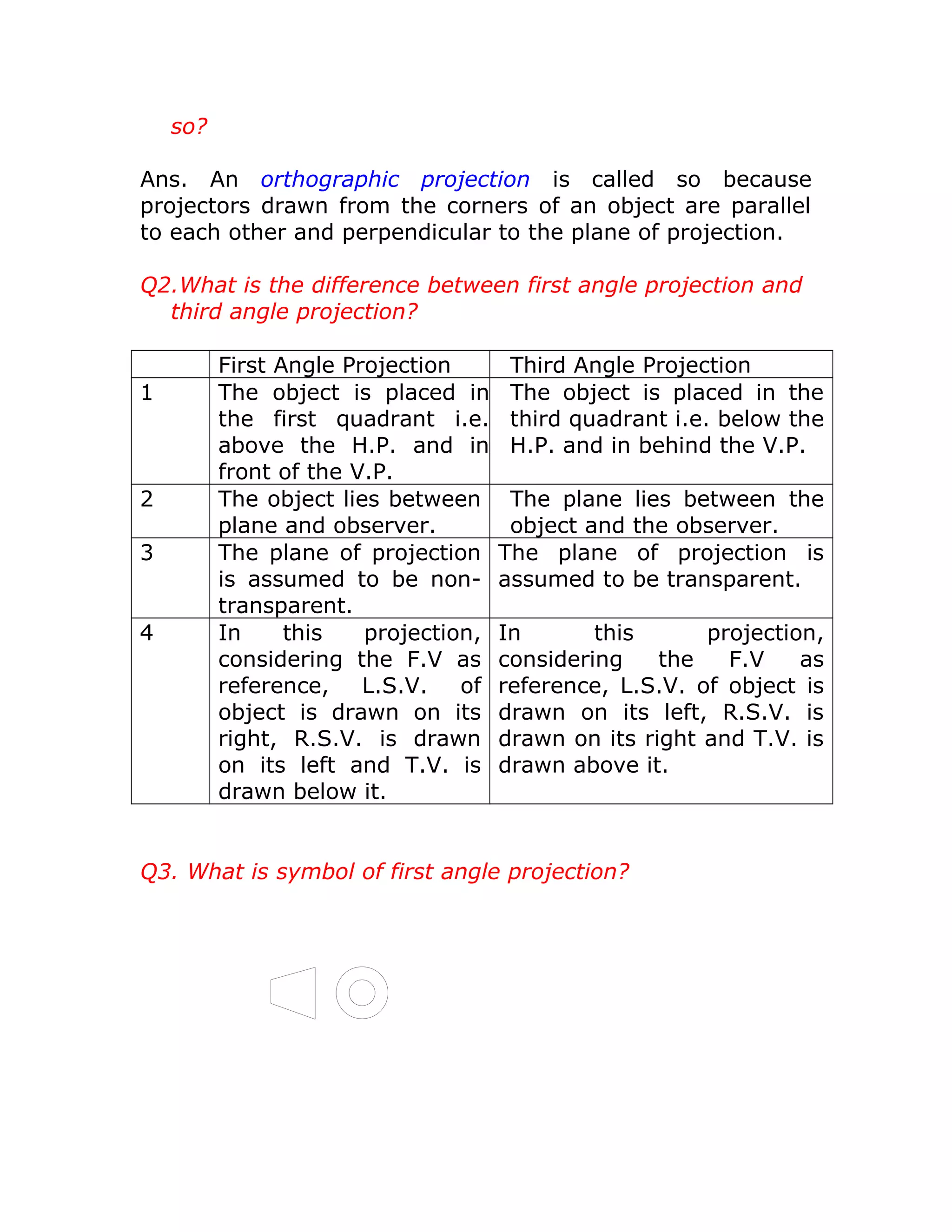 so?
Ans. An orthographic projection is called so because
projectors drawn from the corners of an object are parallel
to each other and perpendicular to the plane of projection.
Q2.What is the difference between first angle projection and
third angle projection?
First Angle Projection Third Angle Projection
1 The object is placed in
the first quadrant i.e.
above the H.P. and in
front of the V.P.
The object is placed in the
third quadrant i.e. below the
H.P. and in behind the V.P.
2 The object lies between
plane and observer.
The plane lies between the
object and the observer.
3 The plane of projection
is assumed to be non-
transparent.
The plane of projection is
assumed to be transparent.
4 In this projection,
considering the F.V as
reference, L.S.V. of
object is drawn on its
right, R.S.V. is drawn
on its left and T.V. is
drawn below it.
In this projection,
considering the F.V as
reference, L.S.V. of object is
drawn on its left, R.S.V. is
drawn on its right and T.V. is
drawn above it.
Q3. What is symbol of first angle projection?
 