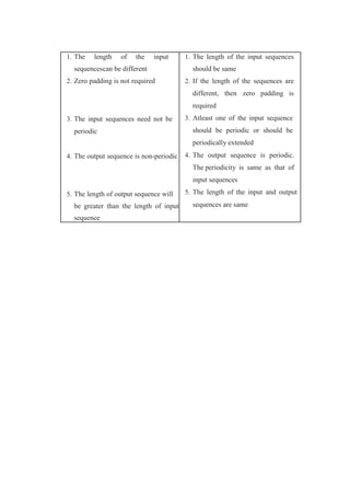 1. The length of the input
sequencescan be different
2. Zero padding is not required
3. The input sequences need not be
periodic
4. The output sequence is non-periodic
5. The length of output sequence will
be greater than the length of input
sequence
1. The length of the input sequences
should be same
2. If the length of the sequences are
different, then zero padding is
required
3. Atleast one of the input sequence
should be periodic or should be
periodically extended
4. The output sequence is periodic.
The periodicity is same as that of
input sequences
5. The length of the input and output
sequences are same
 