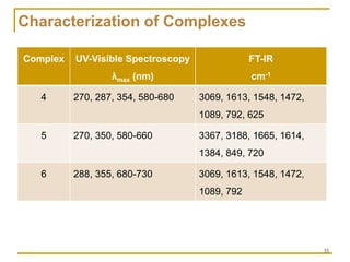 Copper(II) complexes as Anticancer agents | PDF