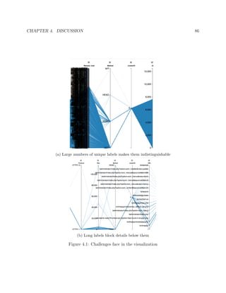 CHAPTER 4. DISCUSSION 86
(a) Large numbers of unique labels makes them indistinguishable
(b) Long labels block details below them
Figure 4.1: Challenges face in the visualization
 