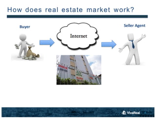 4
How does  real estate market work?
Buyer Seller	
 Agent
 