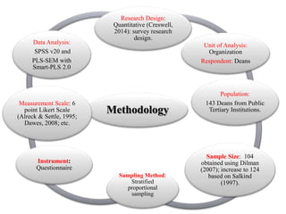Methodology
Research Design:
Quantitative (Creswell,
2014): survey research
design.
Unit of Analysis:
Organization
Respondent: Deans
Population:
143 Deans from Public
Tertiary Institutions.
Sample Size: 104
obtained using Dilman
(2007); increase to 124
based on Salkind
(1997).
Sampling Method:
Stratified
proportional
sampling
Instrument:
Questionnaire
Measurement Scale: 6
point Likert Scale
(Alreck & Settle, 1995;
Dawes, 2008; etc.
Data Analysis:
SPSS v20 and
PLS-SEM with
Smart-PLS 2.0
 