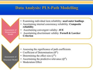Assessment of
Measurement
Model
• Examining individual item reliability: used outer loadings
• Ascertaining internal consistency reliability: Composite
reliability
• Ascertaining convergent validity: AVE
• Ascertaining discriminant validity: Fornell & Larcker
Criterion
Assessment of
Structural Model
• Assessing the significance of path coefficients
• Coefficient of Determination (𝑅2)
• Determining the effect size (𝑓2)
• Ascertaining the predictive relevance (𝑄2)
• Moderation Effect
 