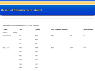 Items loadings, Average Variance Extracted (AVE) and Reliabilities
Variable Code Loadings AVE Composite Reliability Cronbachs Alpha
Effective Strategy
Implementation ESI1 0.935 0.863 0.95 0.92
ESI2 0.941
ESI3 0.91
IT Capability ITK10 0.785 0.645 0.916 0.889
ITK5 0.709
ITK6 0.764
ITK7 0.846
ITK8 0.863
ITK9 0.843
 