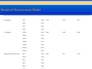 IT Capability ITO1 0.823 0.732 0.916 0.877
ITO2 0.918
ITO3 0.836
ITO4 0.842
IT Capability ITOP11 0.801 0.649 0.928 0.908
ITOP12 0.622
ITOP13 0.838
ITOP14 0.811
ITOP15 0.828
ITOP16 0.882
ITOP17 0.832
Organizational Innovativeness OIV1 0.788 0.601 0.93 0.914
OIV10 0.782
OIV2 0.523
OIV3 0.786
OIV4 0.828
 