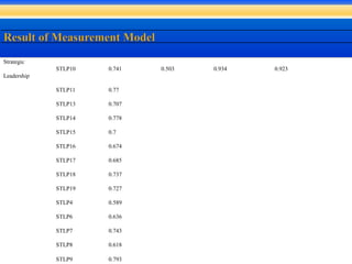 Strategic
Leadership
STLP10 0.741 0.503 0.934 0.923
STLP11 0.77
STLP13 0.707
STLP14 0.778
STLP15 0.7
STLP16 0.674
STLP17 0.685
STLP18 0.737
STLP19 0.727
STLP4 0.589
STLP6 0.636
STLP7 0.743
STLP8 0.618
STLP9 0.793
 