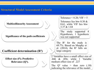 Multicollinearity Assessment
Significance of the path coefficients
The study supported 4
Hypotheses, 1 hypothesis
was not supported
Tolerance < 0.20; VIF > 5
Tolerance lies btw 0.30 &
0.61, while VIF lies btw
3.37 & 1.64
The R² for the study is
69.7%. Based on Murphy et
al. (2014), the R² falls on
large categoryCoefficient determination (R²)
Effect size (f²); Predictive
Relevance (Q²).
2 Variables have a small effect size of
.046 & .056; while 1 Variable
medium effect size of .227
The Q2 value > than zero (.10)
indicating the relevance of the model.
 