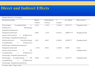 Hypotheses Testing
Relationship Beta
value
Standard
Error
t
value
p value Decision
Strategic Leadership ->
Effective Strategy
Implementation
.235 .126 1.861 .033** Supported
Organizational
Innovativeness -> Effective
Strategy Implementation
.495 .122 4.051 .000*** Supported
Information Technology
Capability -> Effective
Strategy Implementation
.181 .087 2.083 .020** Supported
Organizational
Innovativeness * IT
Capability -> Effective
Strategy Implementation
-.153 .091 1.682 .048 Not
supported
Strategic Leadership * IT
Capability -> Effective
Strategy Implementation
.226 .102 2.217 .014** Supported
***p<.01, **p<.05
 