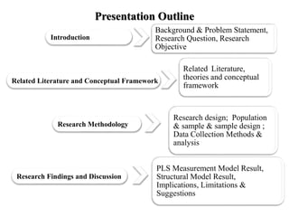 Presentation Outline
Related Literature and Conceptual Framework
Introduction
Background & Problem Statement,
Research Question, Research
Objective
Related Literature,
theories and conceptual
framework
Research design; Population
& sample & sample design ;
Data Collection Methods &
analysis
Research Methodology
Research Findings and Discussion
PLS Measurement Model Result,
Structural Model Result,
Implications, Limitations &
Suggestions
 