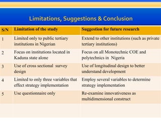 S/N Limitation of the study Suggestion for future research
1 Limited only to public tertiary
institutions in Nigerian
Extend to other institutions (such as private
tertiary institutions)
2 Focus on institutions located in
Kaduna state alone
Focus on all Monotechnic COE and
polytechnics in Nigeria
3 Use of cross sectional survey
design
Use of longitudinal design to better
understand development
4 Limited to only three variables that
effect strategy implementation
Employ several variables to determine
strategy implementation
5 Use questionnaire only Re-examine innovativeness as
multidimensional construct
 
