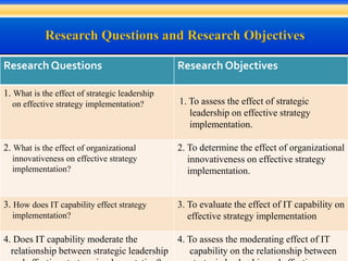 Research Questions Research Objectives
1. What is the effect of strategic leadership
on effective strategy implementation? 1. To assess the effect of strategic
leadership on effective strategy
implementation.
2. What is the effect of organizational
innovativeness on effective strategy
implementation?
2. To determine the effect of organizational
innovativeness on effective strategy
implementation.
3. How does IT capability effect strategy
implementation?
3. To evaluate the effect of IT capability on
effective strategy implementation
4. Does IT capability moderate the
relationship between strategic leadership
4. To assess the moderating effect of IT
capability on the relationship between
 