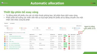 OverviewAutomatic allocation
Thiết lập phân bổ xoay vòng
• Tự động phân bổ phiếu cho các cá nhân thuộc phòng ban, bộ phận theo cách xoay vòng.
• Phiếu phân bổ xuống các nhân viên hết ca trực/nghỉ phép thì phiếu sẽ tự động chuyển cho một
nhân viên khác cùng bộ phận
Agent tự động
rước phiếu xử lý
 