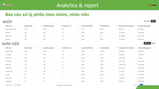 Overview
Báo cáo xử lý phiếu theo nhóm, nhân viên
Analytics & report
NHÓM
NHÂN VIÊN
 