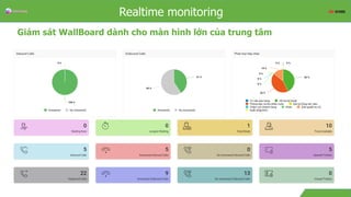 Overview
Giám sát WallBoard dành cho màn hình lớn của trung tâm
Realtime monitoring
 