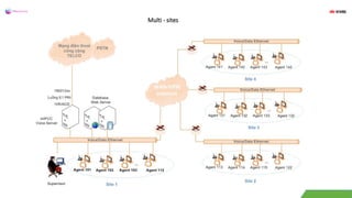 Multi - sites
 