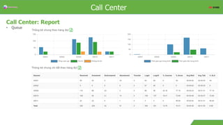 Overview
Call Center: Report
• Queue
Call Center
 