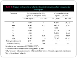 Compound Antimycobacterial activity
(against M. smegmatis strain)
Cytotoxicity activity
(against A549 cells)
a &b MIC(μg/mL) cStd. Dev. dIC50 (μM) Std. Dev
86 >100 - 96.373 20.335
89a 34.97 4.2 144.839 28.677
91 >100 - >200 -
92 >100 - 117.724 32.516
94 >100 - 94.198 18.000
95 14.66 1.25 137.510 4.534
102a 57.87 13.18 170.745 48.263
Rifampicin (Control) 2.08 0.04 ----- ------
Isoniazid (Control) 12.07 0.98 ---- ----
aMycobacterium smegmatis ATCC 14468 (MC2).
b Concentration of compounds inhibiting growth by 50%
c GI50 values are indicated as mean ± SD (standard deviation) of three independent experiments.
dIC50 (μM) against A549 cells
Table 1: Primary antimycobacterial and cytotoxicity screening of diverse quinolinyl
heterocycles
 