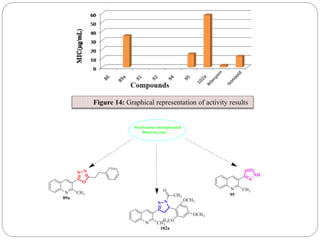 Figure 14: Graphical representation of activity results
 