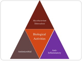Mycobacterium
Tuberculosis
Antimicrobial
Biological
Activities
Anti-
Inflammatory
 