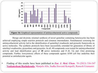 Figure 16: Graphical representation of antimycobacterial active compounds
Design and diversity oriented synthesis of novel quinoline containing heterocycles has been
achieved employing simple reaction protocols and common intermediates. Simultaneous screening for
antimycobacterial activity led to the identification of quinolinyl oxadiazole and pyrazole frameworks as
active molecules. The synthetic protocols have been successfully extended for generation of library of
uinolinyl oxadiazoles, pyrazolines and pyrazoles. In all, 40 compounds were tested for antimycobacterial
activity and lead identification gave of 20 active molecules and 3 (8, 12j and 12m) promising
compounds. Further, lowcytotoxic effects of these compounds against A549 cell line underline their
potential as antitubercular agents.
• Finding of this results have been published in Eur. J. Med. Chem. 70 (2013) 536-547
Venkatesham Rachakonda, Manjula Alla, Sudha Sravanti Kotapalli, Ramesh Ummanni
 