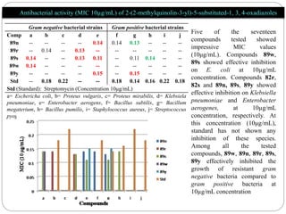 Gram negative bacterial strains Gram positive bacterial strains
Comp a b c d e f g h i j
89n -- -- -- -- 0.14 0.14 0.13 -- -- --
89r -- 0.14 -- 0.13 -- -- -- -- -- --
89s 0.14 -- -- 0.13 0.11 -- 0.11 0.14 -- --
89w 0.14 -- -- -- -- -- -- -- -- --
89y -- -- -- -- 0.15 -- 0.15 -- -- --
Std -- 0.18 0.22 -- -- 0.18 0.14 0.16 0.22 0.18
Std (Standard): Streptomycin (Concentration 10μg/mL)
a= Eschericha coli, b= Proteus vulgaris, c= Proteus mirabilis, d= Klebsiela
pneumoniae, e= Enterobacter aerogens, f= Bacillus subtilis, g= Bacillum
megaterium, h= Bacillus pumilis, i= Staphylococcus aureus, j= Streptococcus
pyogens and-- = Not active
Antibacterial activity (MIC 10µg/mL) of 2-(2-methylquinolin-3-yl)-5-substituted-1, 3, 4-oxadiazoles
Five of the seventeen
compounds tested showed
impressive MIC values
(10μg/mL). Compounds 89w,
89s showed effective inhibition
on E. coli at 10µg/mL
concentration. Compounds 82r,
82s and 89n, 89s, 89y showed
effective inhibition on Klebsiella
pneumoniae and Enterobacter
aerogenes, at 10µg/mL
concentration, respectively. At
this concentration (10μg/mL),
standard has not shown any
inhibition of these species.
Among all the tested
compounds, 89w, 89n, 89r, 89s,
89y effectively inhibited the
growth of resistant gram
negative bacteria compared to
gram positive bacteria at
10µg/mL concentration
 