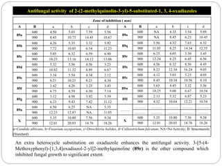 Antifungal activity of 2-(2-methylquinolin-3-yl)-5-substituted-1, 3, 4-oxadiazoles
Zone of inhibition ( mm)
A B a b c d A B a b c d
89a
600 4.50 5.03 7.59 5.56
89o
600 NA 4.35 3.54 5.09
900 8.45 10.73 14.45 10.67 900 NA 8.45 6.23 10.45
89b
600 4.26 5.35 3.32 5.92
89q
600 5.56 4.32 7.65 6.32
900 7.72 10.85 6.54 11.23 900 11.05 8.25 14.34 12.35
89c
600 5.05 6.32 6.59 6.90
89r
600 6.25 4.05 3.50 3.45
900 10.23 13.16 14.12 13.06 900 12.24 8.25 6.45 6.56
89d
600 5.32 5.56 4.56 3.23
89s
600 4.56 6.32 8.56 4.45
900 10.82 11.32 8.89 6.67 900 8.23 12.34 16.24 9.05
89e
600 3.34 5.54 4.34 2.12
89v
600 4.12 5.03 5.23 4.05
900 6.21 10.21 8.21 4.34 900 8.45 10.34 10.56 8.10
89f
600 3.42 4.26 3.25 3.45
89w
600 5.65 4.45 3.32 5.56
900 6.75 8.59 6.50 7.14 900 10.25 9.08 6.67 10.54
89g
600 3.12 4.98 3.92 5.39
89I
600 2.13 5.32 6.87 5.23
900 6.23 9.43 7.42 11.12 900 4.32 10.64 12.21 10.54
89n
600 6.50 6.25 NA 5.35
……..
……… ……… ……… ……… ……….
900 12.23 12.87 NA 11.05 ……… ……… ……… ……… ………
X
600 5.35 10.80 7.56 9.34
X
600 5.35 10.80 7.56 9.34
900 12.01 20.03 14.76 18.26 900 12.01 20.03 14.76 18.26
a=Candida albicans, b=Fusarium oxysporium, c=Dreschleria halides, d=Colletotrichum falcatum; NA=No Activity; B: Itraconazole
(Standard)
An extra heterocycle substitution on oxadiazole enhances the antifungal activity. 3-[5-(4-
Methoxyphenyl)-[1,3,4]oxadiazol-2-yl]2-methylquinoline (89r) is the other compound which
inhibited fungal growth to significant extent.
 