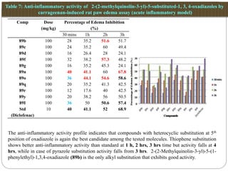 Table 7: Anti-inflammatory activity of 2-(2-methylquinolin-3-yl)-5-substituted-1, 3, 4-oxadiazoles by
carrageenan-induced rat paw edema assay (acute inflammatory model)
Comp Dose
(mg/kg)
Percentage of Edema Inhibition
(%)
30 mins 1h 2h 3h
89b 100 28 35.2 51.6 51.7
89c 100 24 35.2 60 49.4
89d 100 16 26.4 28 24.1
89f 100 32 38.2 57.3 48.2
89g 100 16 35.2 45.3 24.1
89n 100 40 41.1 60 67.8
89o 100 36 44.1 54.6 58.6
89q 100 20 35.2 41.3 42.5
89r 100 12 17.6 40 42.5
89y 100 20 38.2 56 50.5
89I 100 36 50 50.6 57.4
Std
(Diclofenac)
10 40 41.1 52 68.9
The anti-inflammatory activity profile indicates that compounds with heterocyclic substitution at 5th
position of oxadiazole is again the best candidate among the tested molecules. Thiophene substitution
shows better anti-inflammatory activity than standard at 1 h, 2 hrs, 3 hrs time but activity falls at 4
hrs, while in case of pyrazole substitution activity falls from 3 hrs. 2-(2-Methylquinolin-3-yl)-5-(1-
phenylethyl)-1,3,4-oxadiazole (89b) is the only alkyl substitution that exhibits good activity.
 