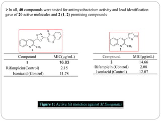 In all, 40 compounds were tested for antimycobacteium activity and lead identification
gave of 20 active molecules and 2 (1, 2) promising compounds
Compound MIC(μg/mL)
2 14.66
Rifampicin (Control) 2.08
Isoniazid (Control) 12.07
Compound MIC(μg/mL)
1 16.83
Rifampicin(Control) 2.15
Isoniazid (Control) 11.78
 