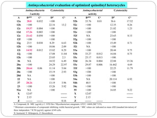 Antimycobacteria
l activity
Cytotoxicity Antimycobacterial
activity
Cytotoxicity
A Ba&b Cc Dd Cc A Ba&b Cc Dd Cc
12a 28.8 0.032 >100 52b 33.76 0.01 36.6 17.52
12b >100 22.16 13.2 52c >100 12.35 0.26
12c 19.57 0.004 >100 52d >100 21.02 1.23
12d 17.26 0.003 >100 52e >100 >100
12e 21.62 0.050 >100 52f NA 23.65 8.13
12f >100 >100 52g >100 >100
12g 23.5 0.038 8.29 6.63 52h >100 15.49 8.71
12h >100 10.86 2.09 52i NA >100
12i 14.92 0.012 15.82 8.29 53a >100 20.44 9.75
12j >100 17.08 11.84 53b 33.27 0.012 16.04 0.75
12k >100 23.85 2.3 53c 25.17 0.013 >100
36 NA 10.52 6.49 53d 26.34 0.004 22.88 15.36
20a >100 24.29 22.97 53e 29.87 0.006 16.442 4.69
20b 20.64 0.06 11.14 5.84 53f >100 22.25 11.79
20c >100 15.19 2.93 53g >100 >100
20d NA >100 53h >100 >100
22 NA >100 54a NA 20.114 6.92
37 28.26 13.19 3.96 54b 40.5 >100
23 >100 15.26 5.92 54c >100 >100
52a NA >100 55 >100 16.85 9.22
X 12.07 ------- X 12.07 -------
Y 2.15 ------- Y 2.15 -------
Z ------- ------- 0.16 Z ------- -------
A: Compound, B: MIC (µg/mL), C: STD Dev; aMycobacterium smegmatis ATCC 14468 (MC2155).
b Minimum concentration of compounds inhibiting visible bacterial growth. c MIC values are indicated as mean ±SD (standard deviation) of
three independent. d IC50 (µg/mL) against A549 cells.
X: Isoniazid, Y: Rifampicin, Z: Doxorubicin
Antimycobacterial evaluation of optimized quinolinyl heterocycles
 