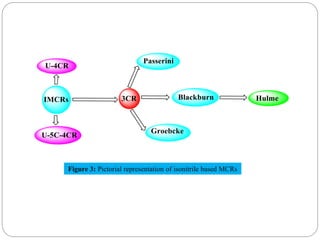 Figure 3: Pictorial representation of isonitrile based MCRs
 