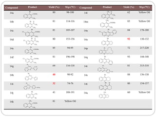 Compound Product Yield (%) M.p (OC) Compound Product Yield (%) M.p (OC)
14a 80 98-100 14l 62 Yellow Oil
14b 81 114-116 14m 83 Yellow Oil
14c 81 105-107 14n 84 178-180
14d 80 153-156 14o 92 130-132
14e 85 94-95 14p 72 217-220
14f 81 196-198 14q 93 144-148
14g 64 116-118 14r 81 315-318
14h 40 90-92 14s 88 136-138
14i 32 74-76 14t 80 154-157
14j 41 188-191 14u 60 Yellow Oil
14k 81 Yellow Oil
 