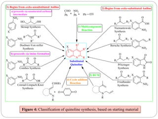 Figure 4: Classification of quinoline synthesis, based on starting material
 