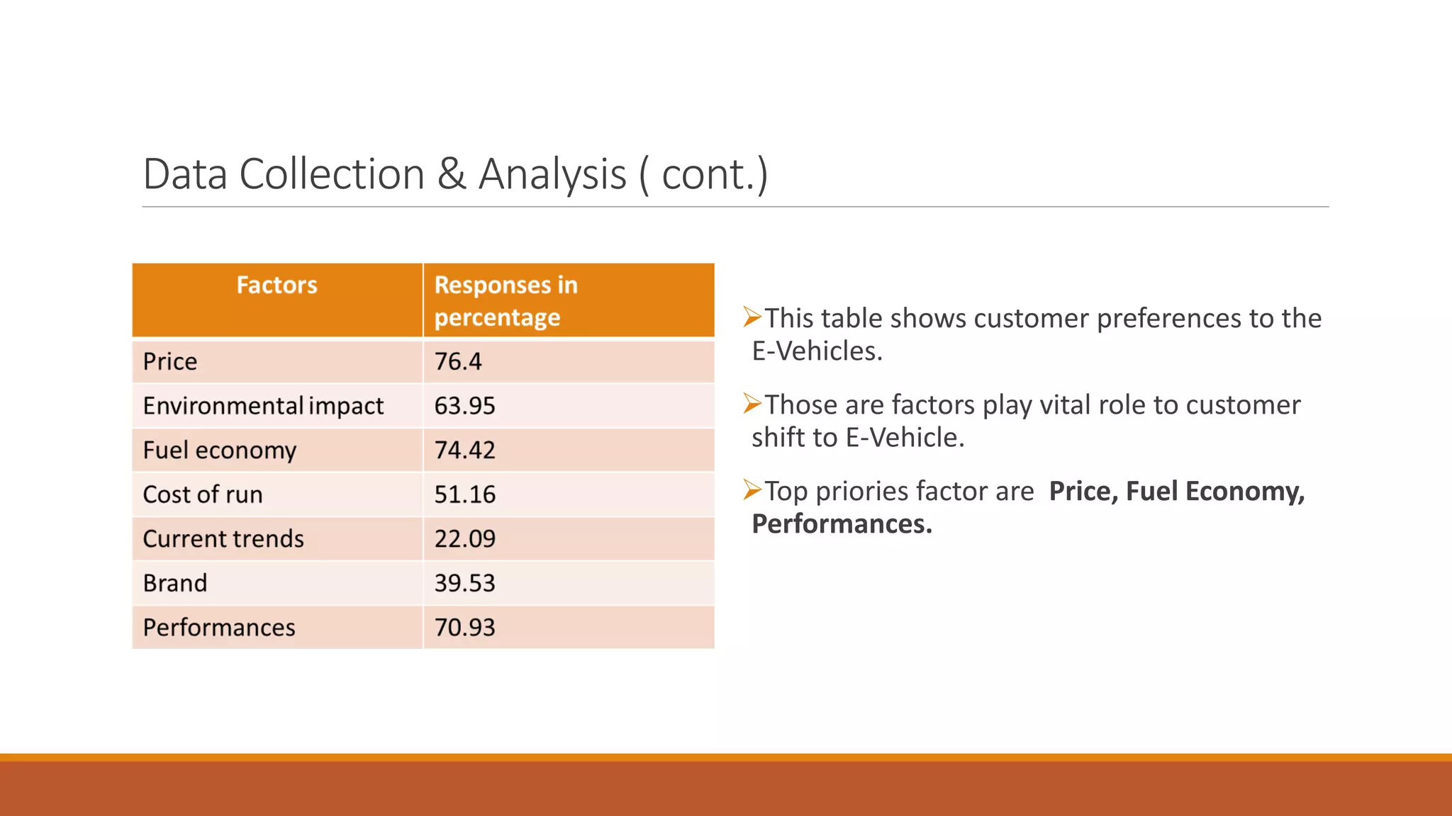 Data Collection & Analysis ( cont.)
➢This table shows customer preferences to the
E-Vehicles.
➢Those are factors play vital role to customer
shift to E-Vehicle.
➢Top priories factor are Price, Fuel Economy,
Performances.
 