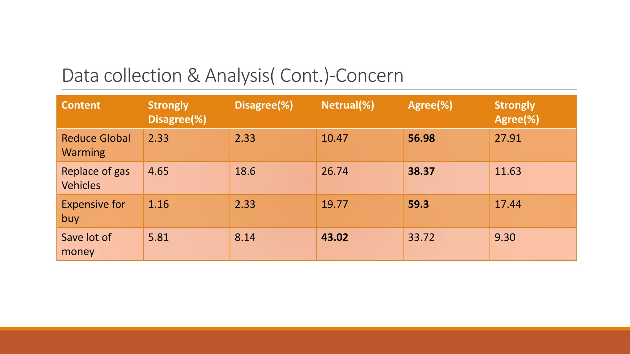 Data collection & Analysis( Cont.)-Concern
Content Strongly
Disagree(%)
Disagree(%) Netrual(%) Agree(%) Strongly
Agree(%)
Reduce Global
Warming
2.33 2.33 10.47 56.98 27.91
Replace of gas
Vehicles
4.65 18.6 26.74 38.37 11.63
Expensive for
buy
1.16 2.33 19.77 59.3 17.44
Save lot of
money
5.81 8.14 43.02 33.72 9.30
 
