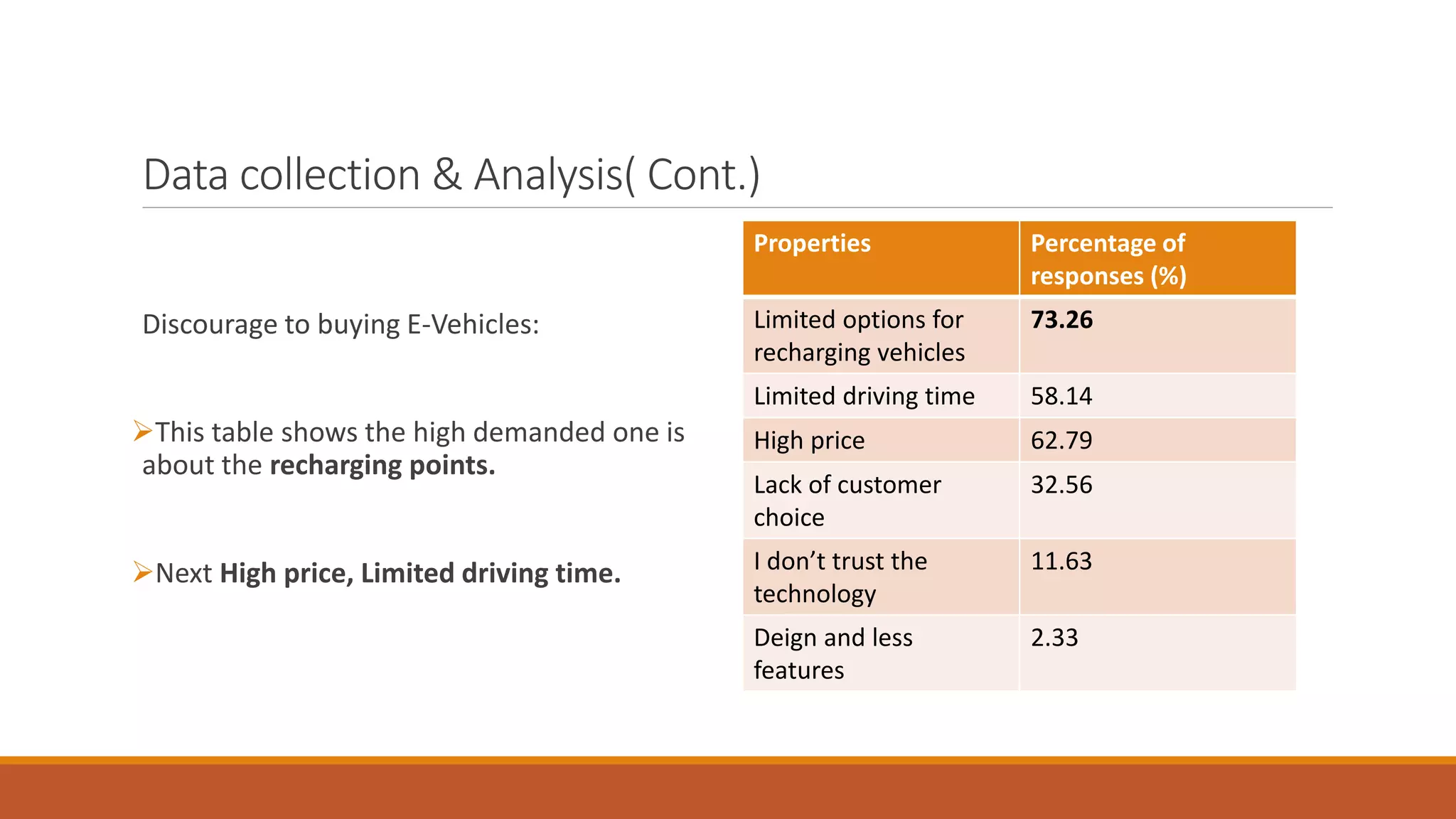 Data collection & Analysis( Cont.)
Discourage to buying E-Vehicles:
➢This table shows the high demanded one is
about the recharging points.
➢Next High price, Limited driving time.
Properties Percentage of
responses (%)
Limited options for
recharging vehicles
73.26
Limited driving time 58.14
High price 62.79
Lack of customer
choice
32.56
I don’t trust the
technology
11.63
Deign and less
features
2.33
 